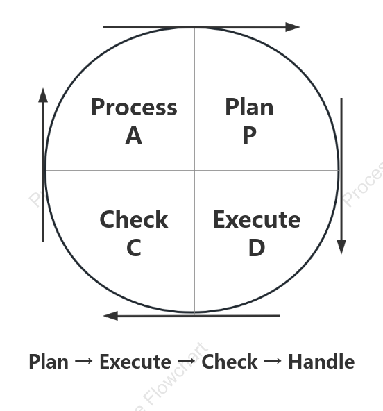 PDCA cycle model template