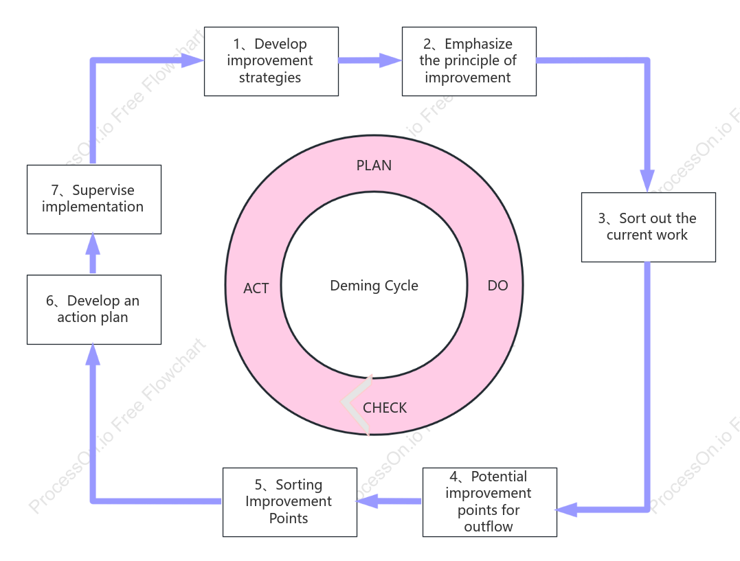 Continuous Improvement - Deming Cycle