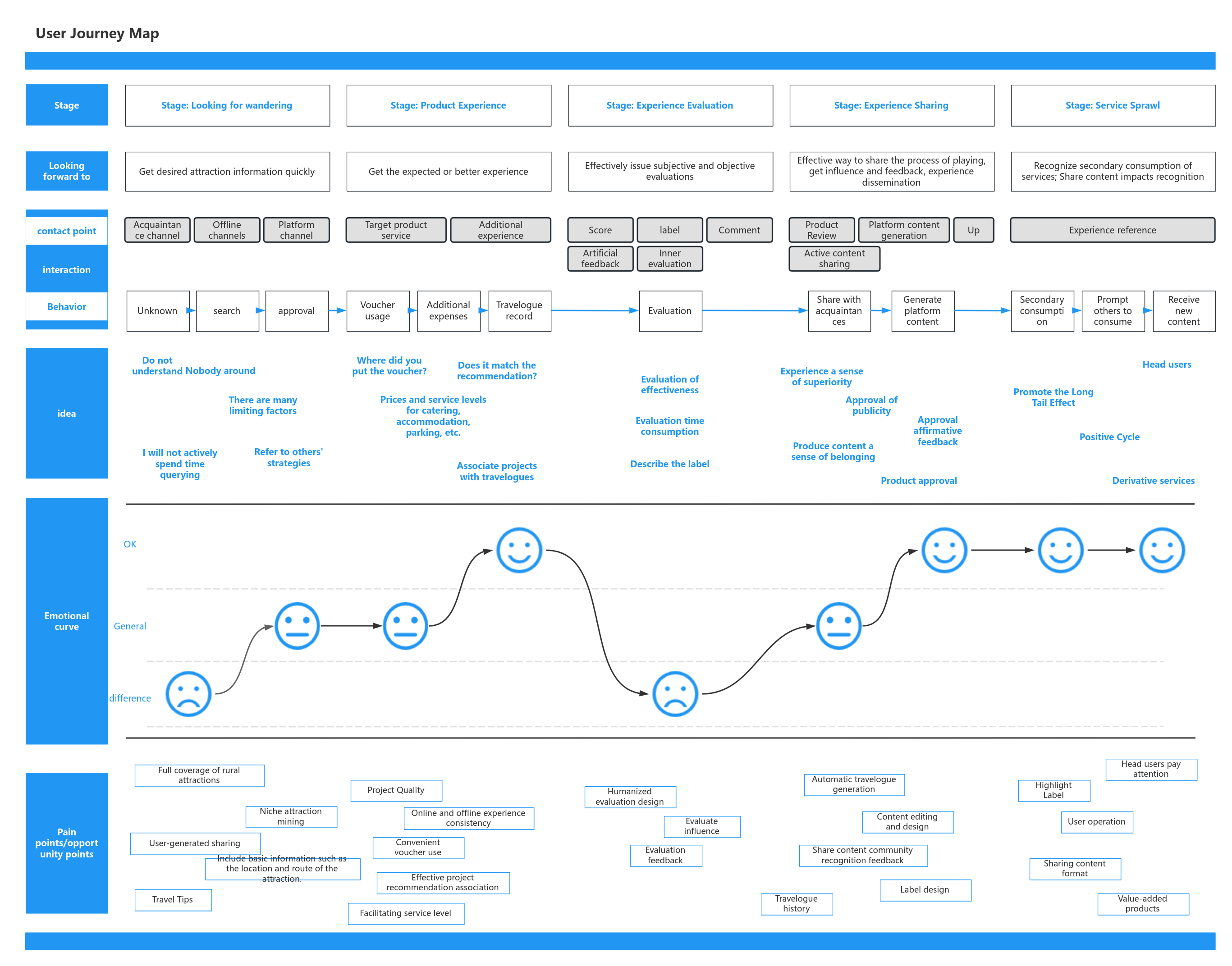 User Journey Map-Travel Products