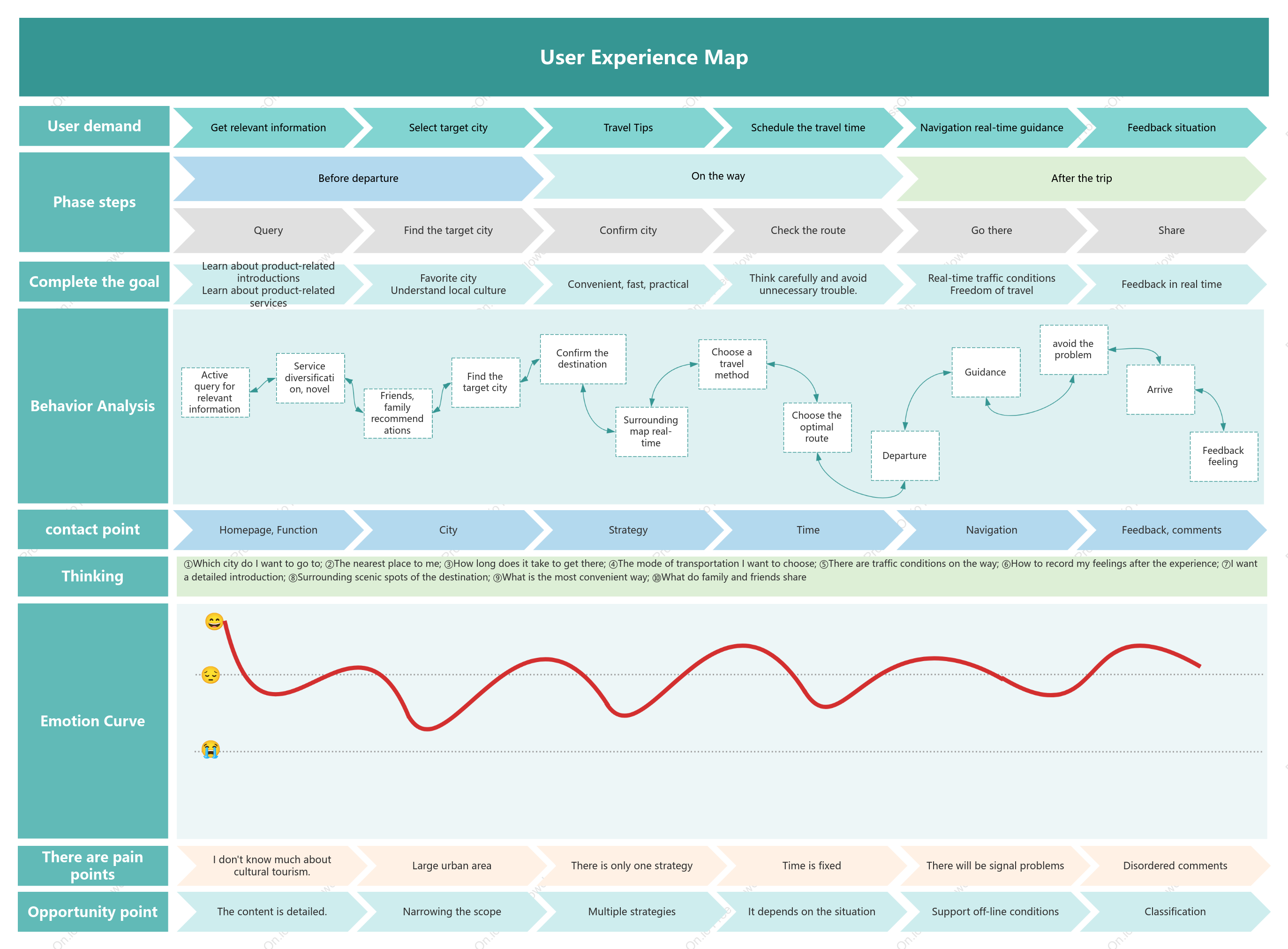 User Experience Map-Tourism Products