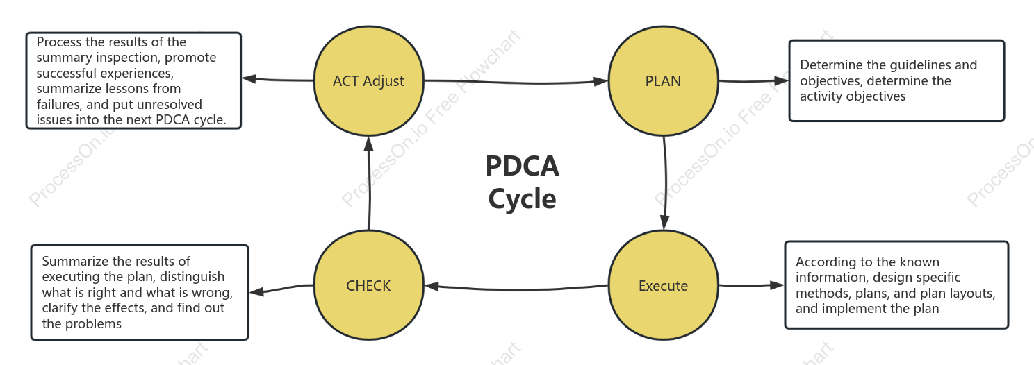 PDCA cycle model template