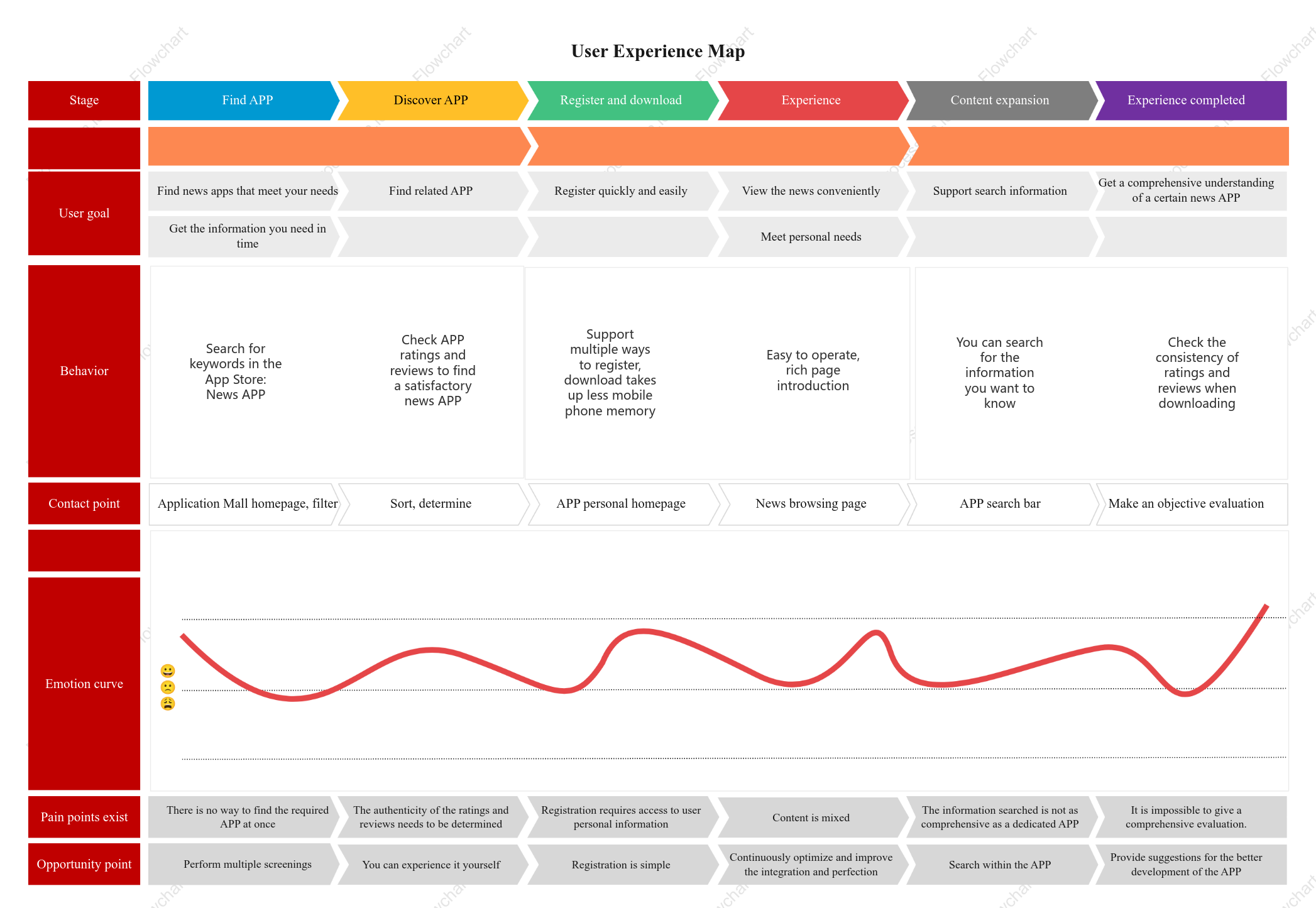 User Experience Map-News Products