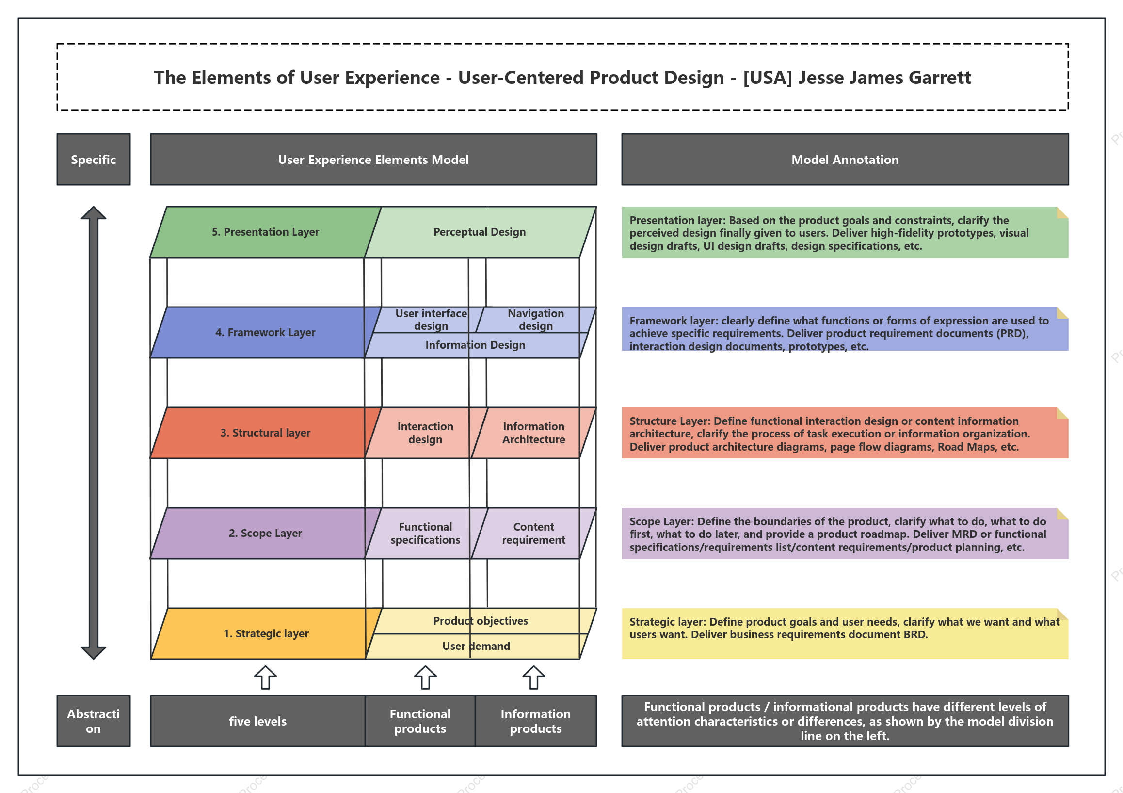 User Experience Elements-User Experience Model