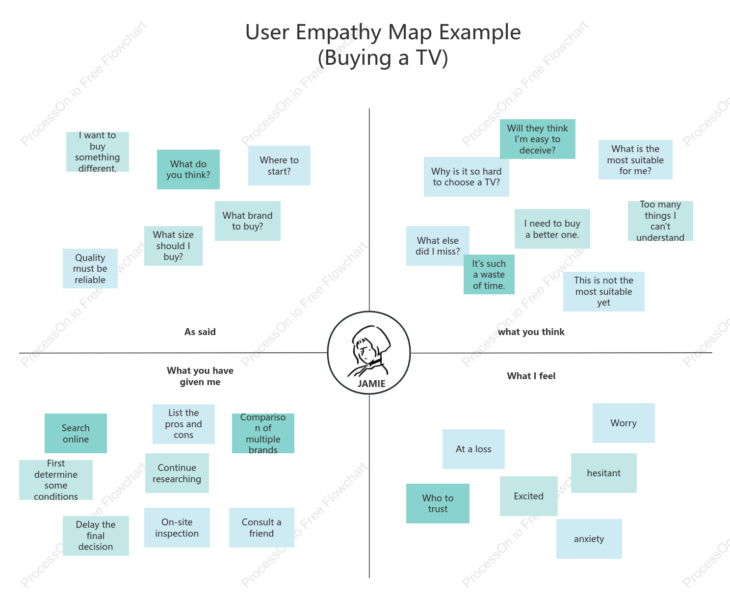 User Empathy Map Example