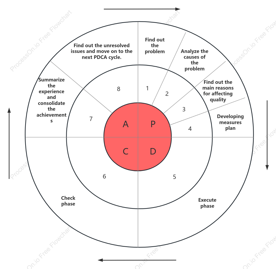 The 8 steps of the PDCA cycle