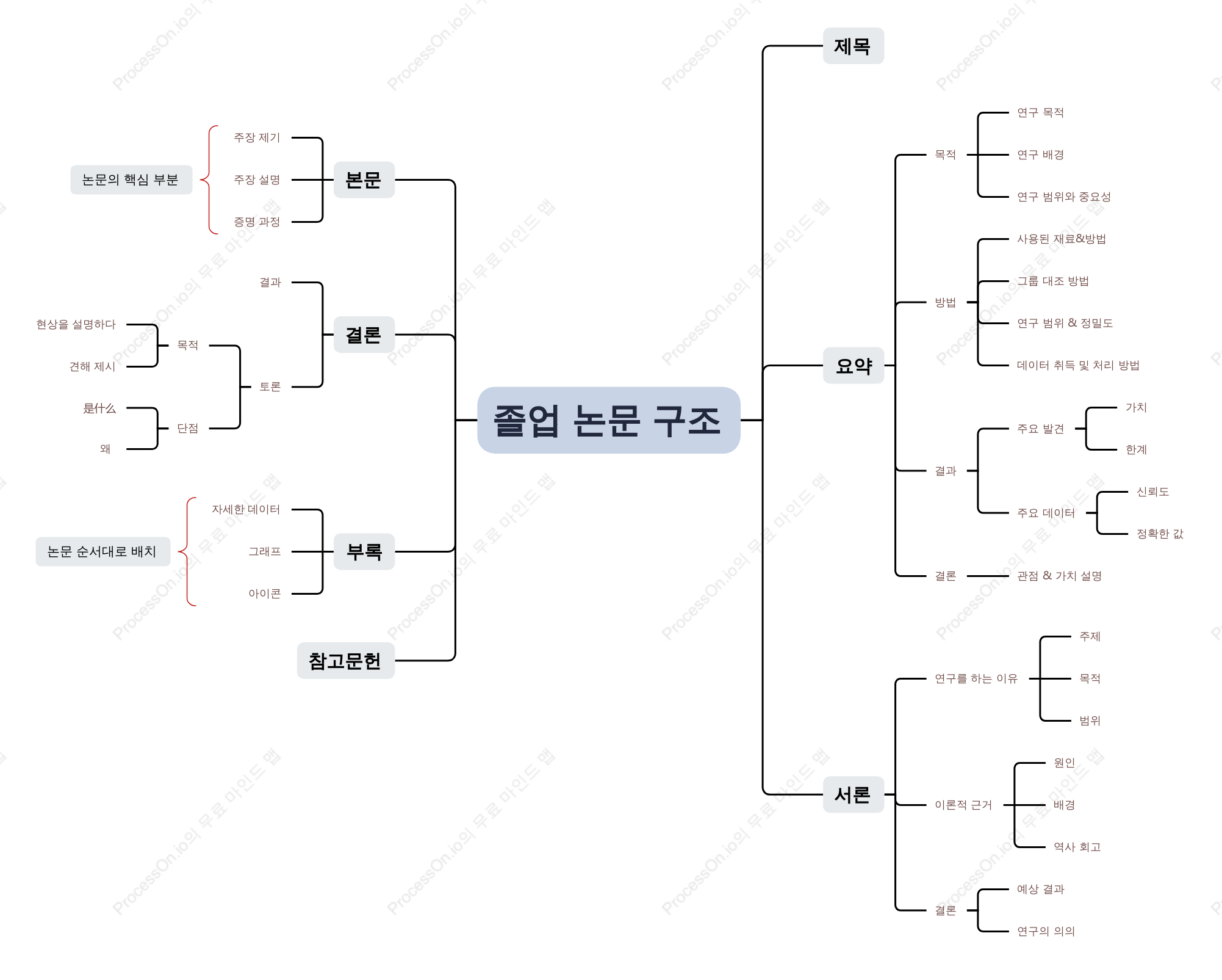 졸업 논문 구조