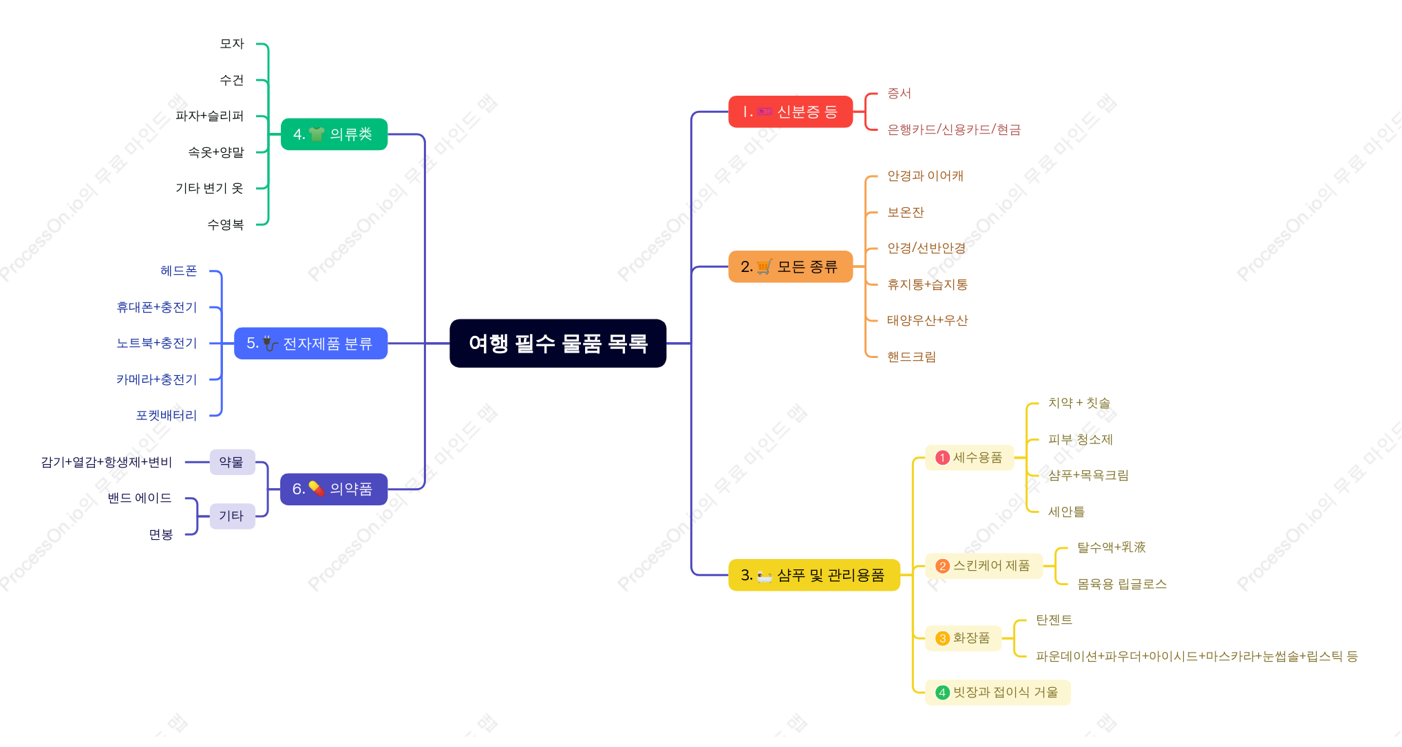 여행 필수 물품 목록