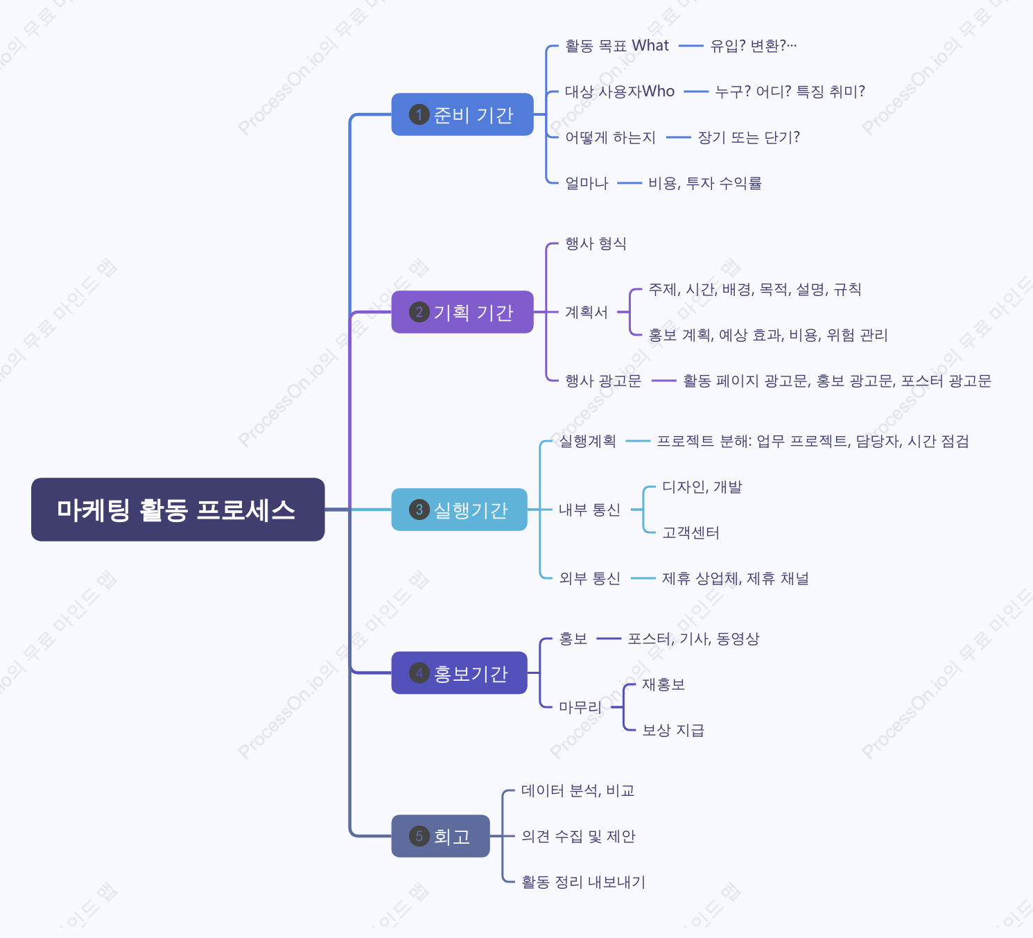 마케팅 활동 프로세스