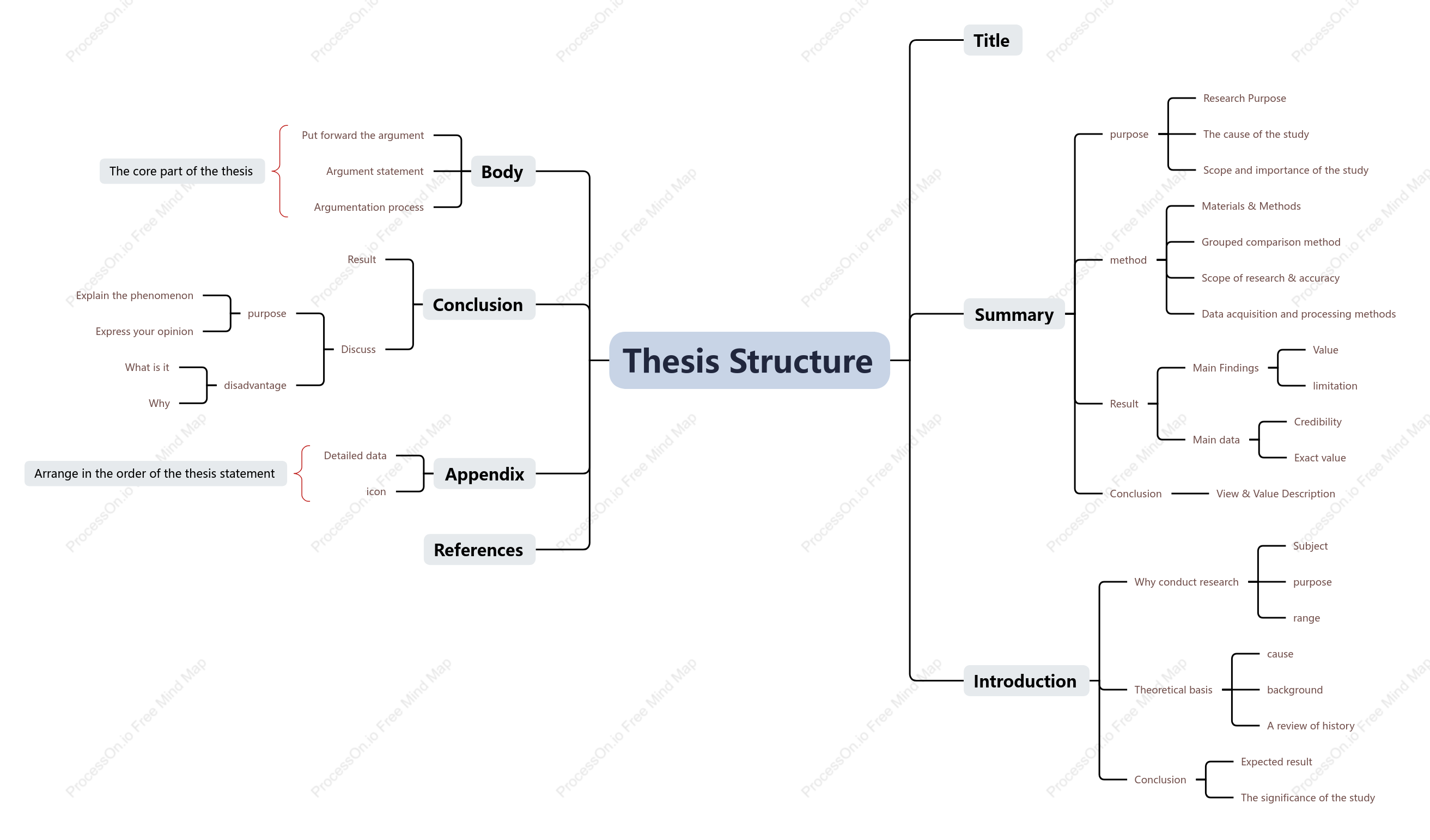 Thesis Structure