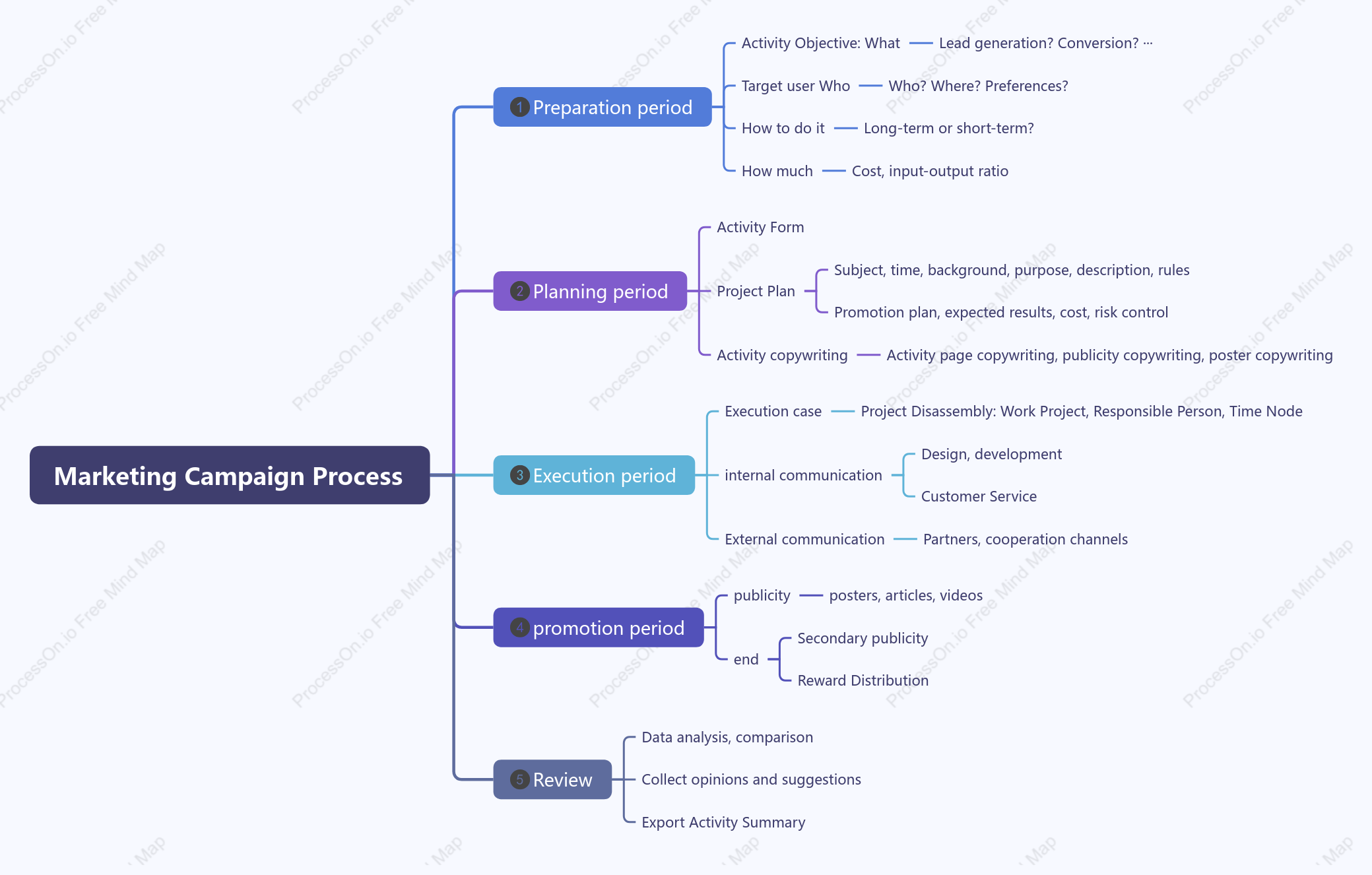 Marketing activity process framework