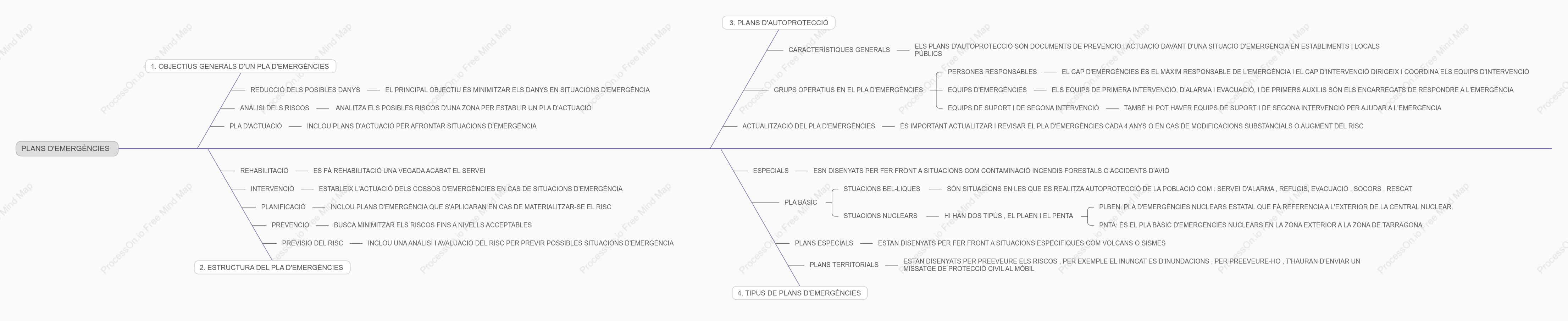 ESQUEMA PLANS D' EMERGÈNCIA