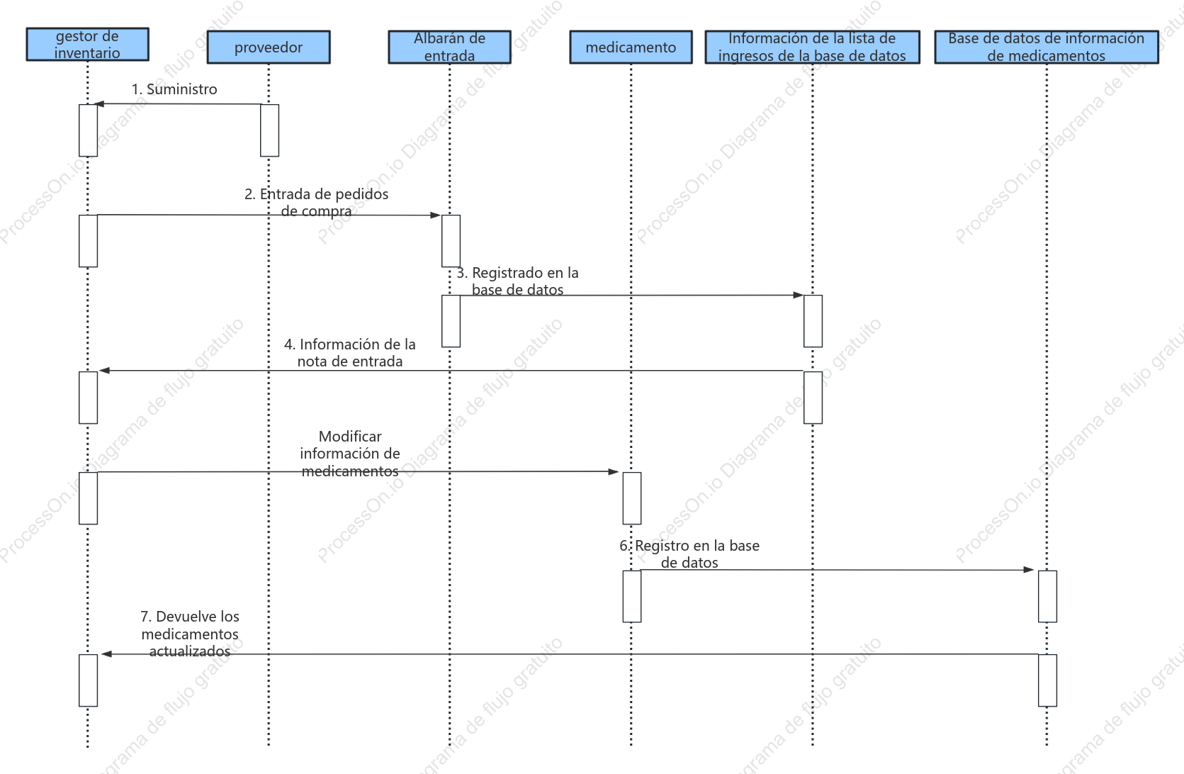 Diagrama de secuencia de gestión de inventario.