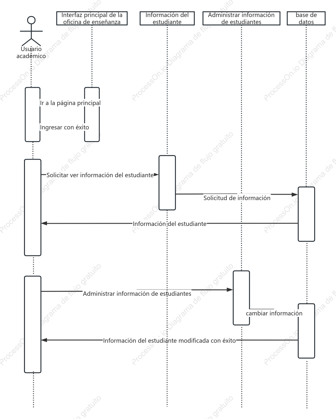 Diagrama de secuencia de gestión de información estudiantil.