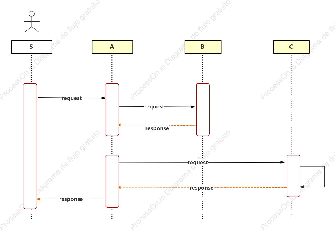 diagrama de secuencia UML
