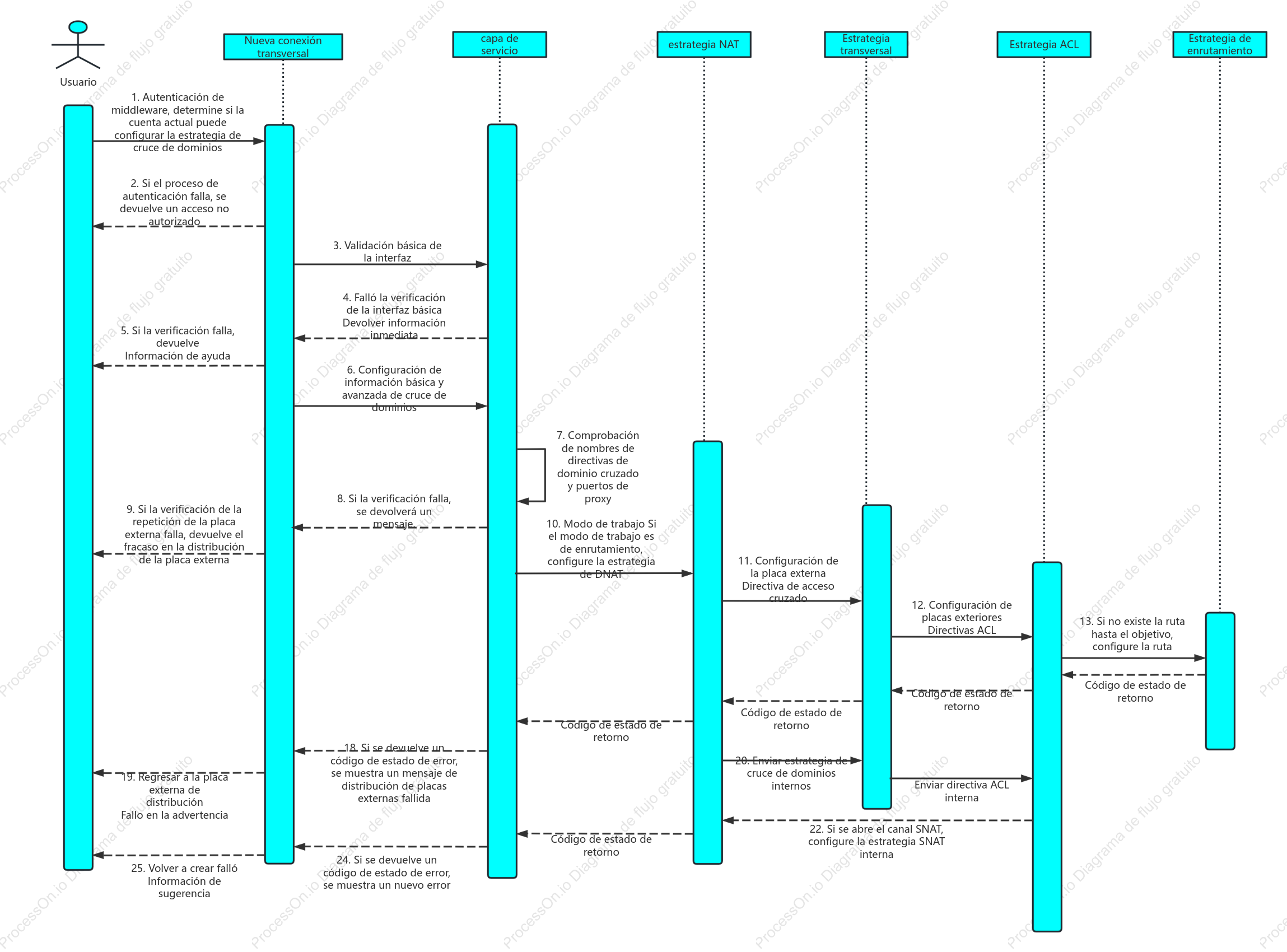 Crear un nuevo diagrama de tiempo entre dominios