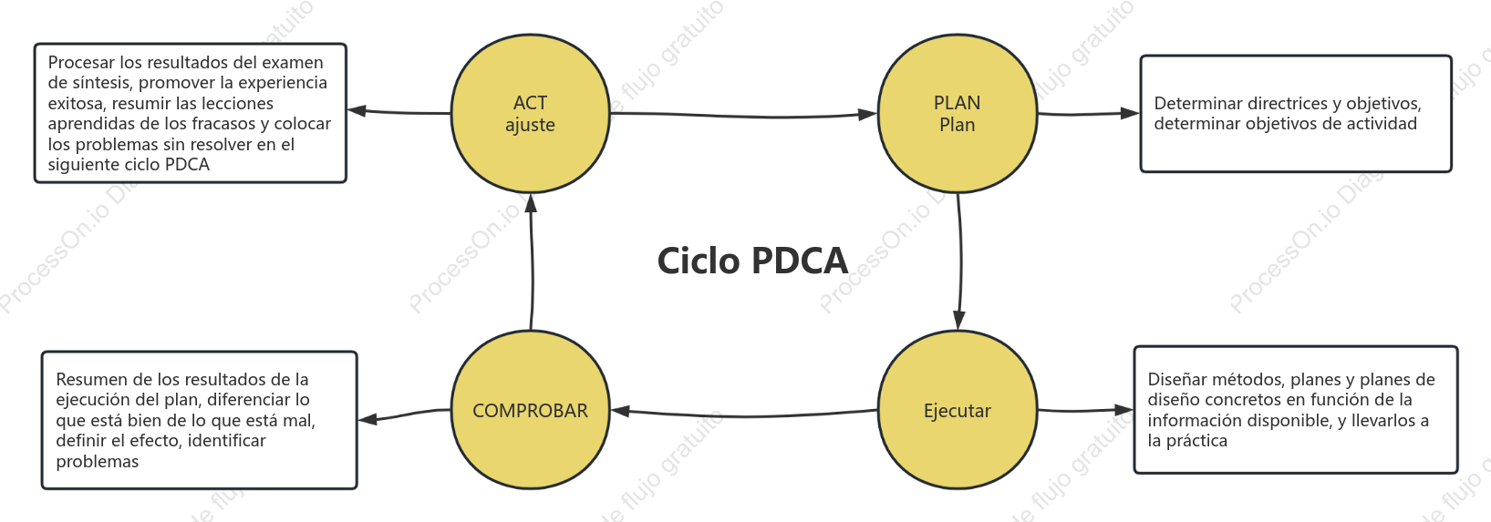 Plantilla de modelo de ciclo PDCA
