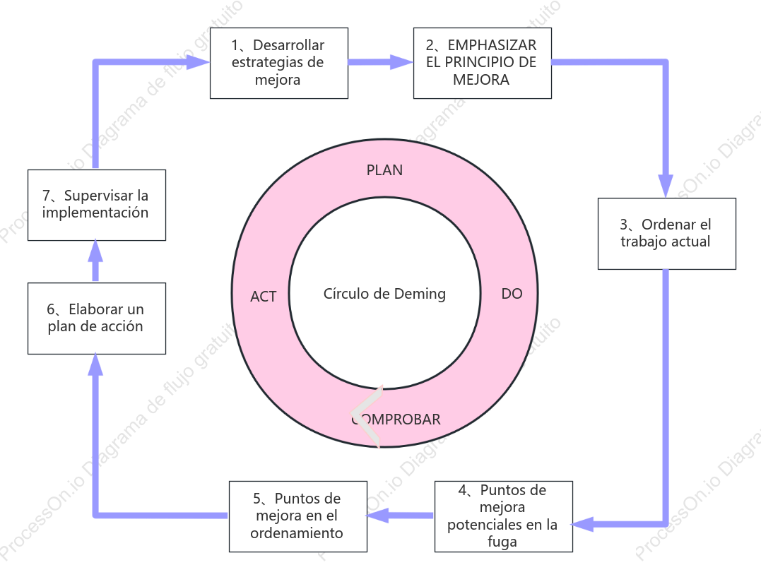 Mejora Continua - Círculo Deming