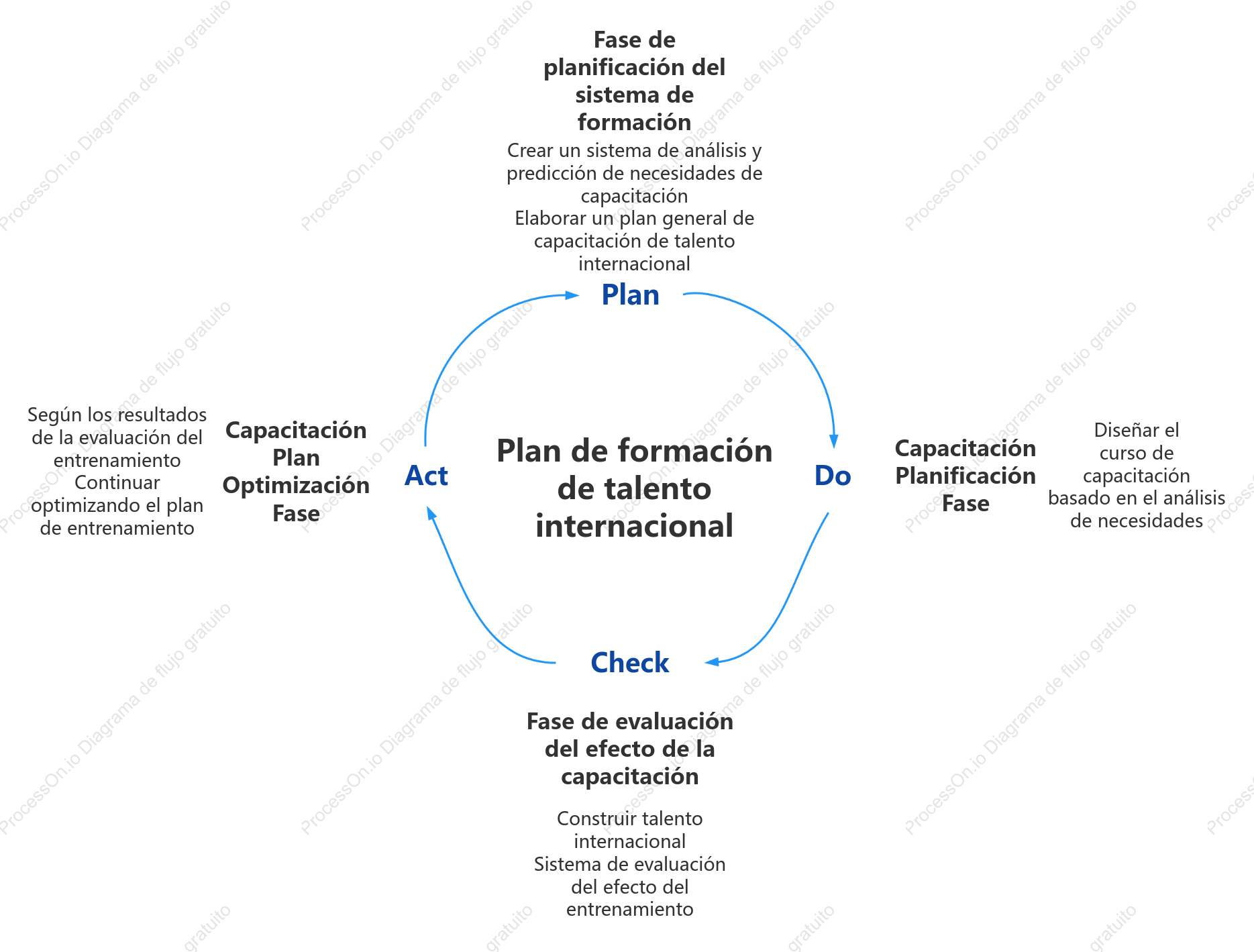 Planificar, hacer, comprobar y actuar
