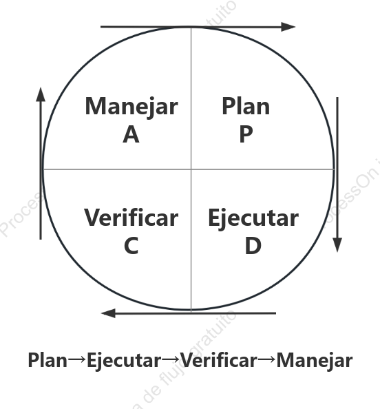 Plantilla de modelo de ciclo PDCA