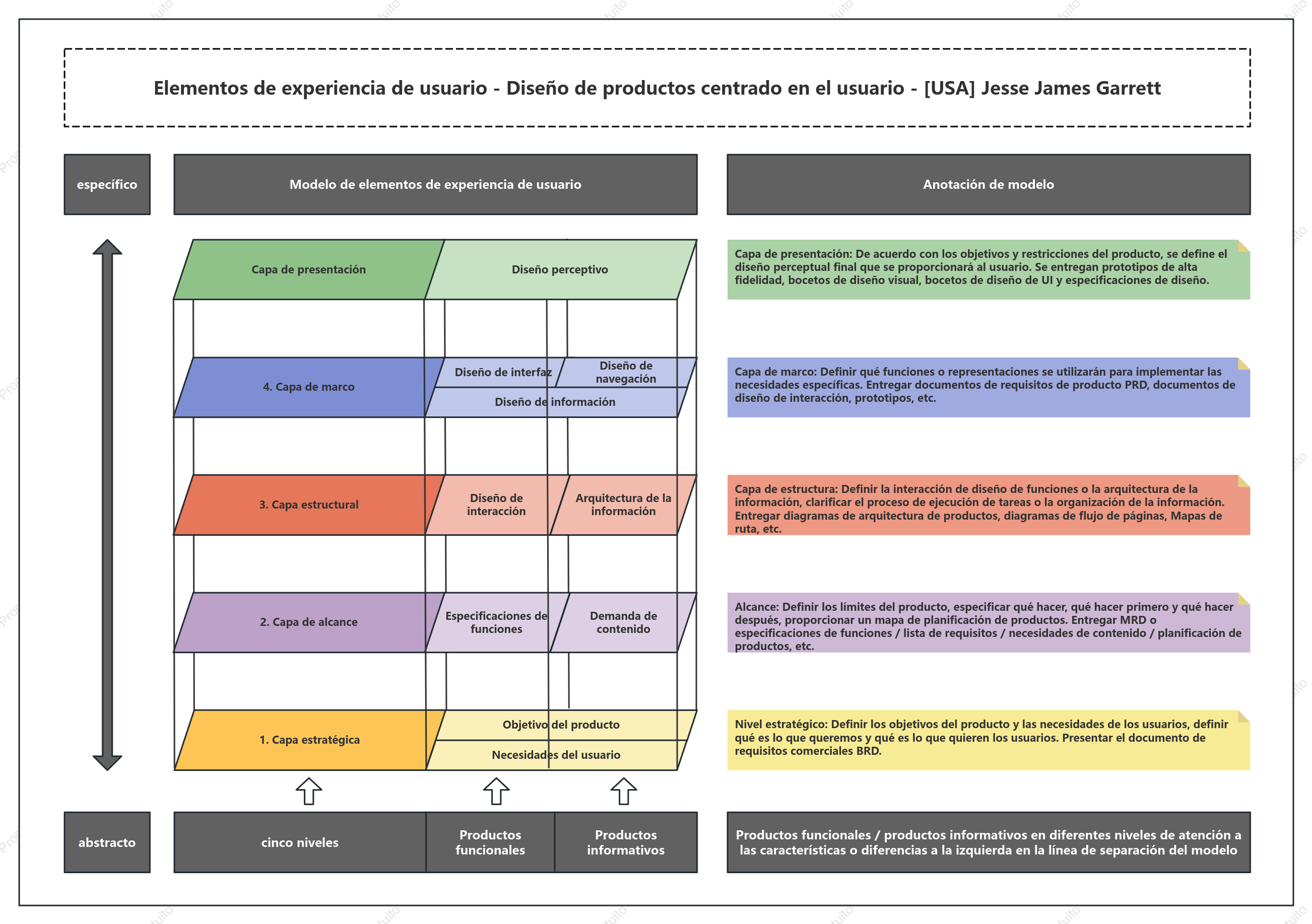 Elementos de experiencia de usuario-modelo de experiencia de usuario