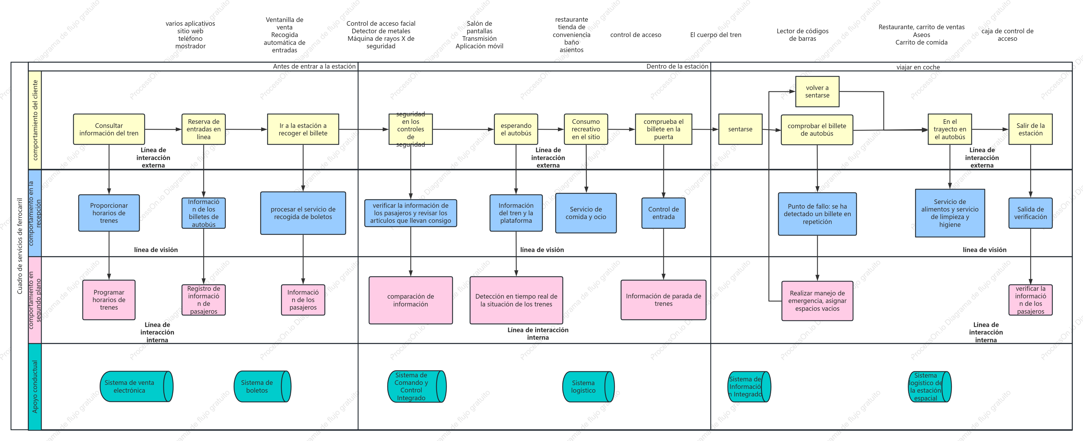 Plano de servicio ferroviario