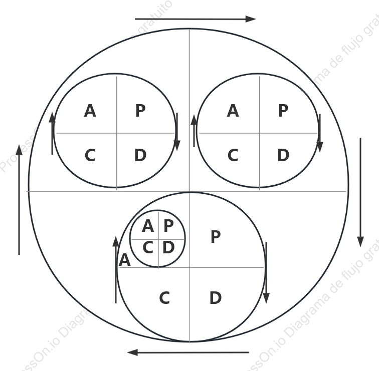 Diagrama esquemático del anillo grande PDCA dentro del anillo pequeño