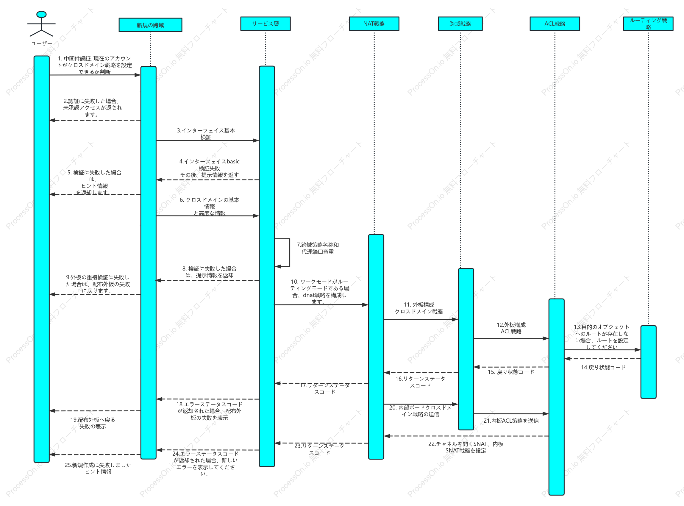 新しいクロスドメインのタイミング図を作成する
