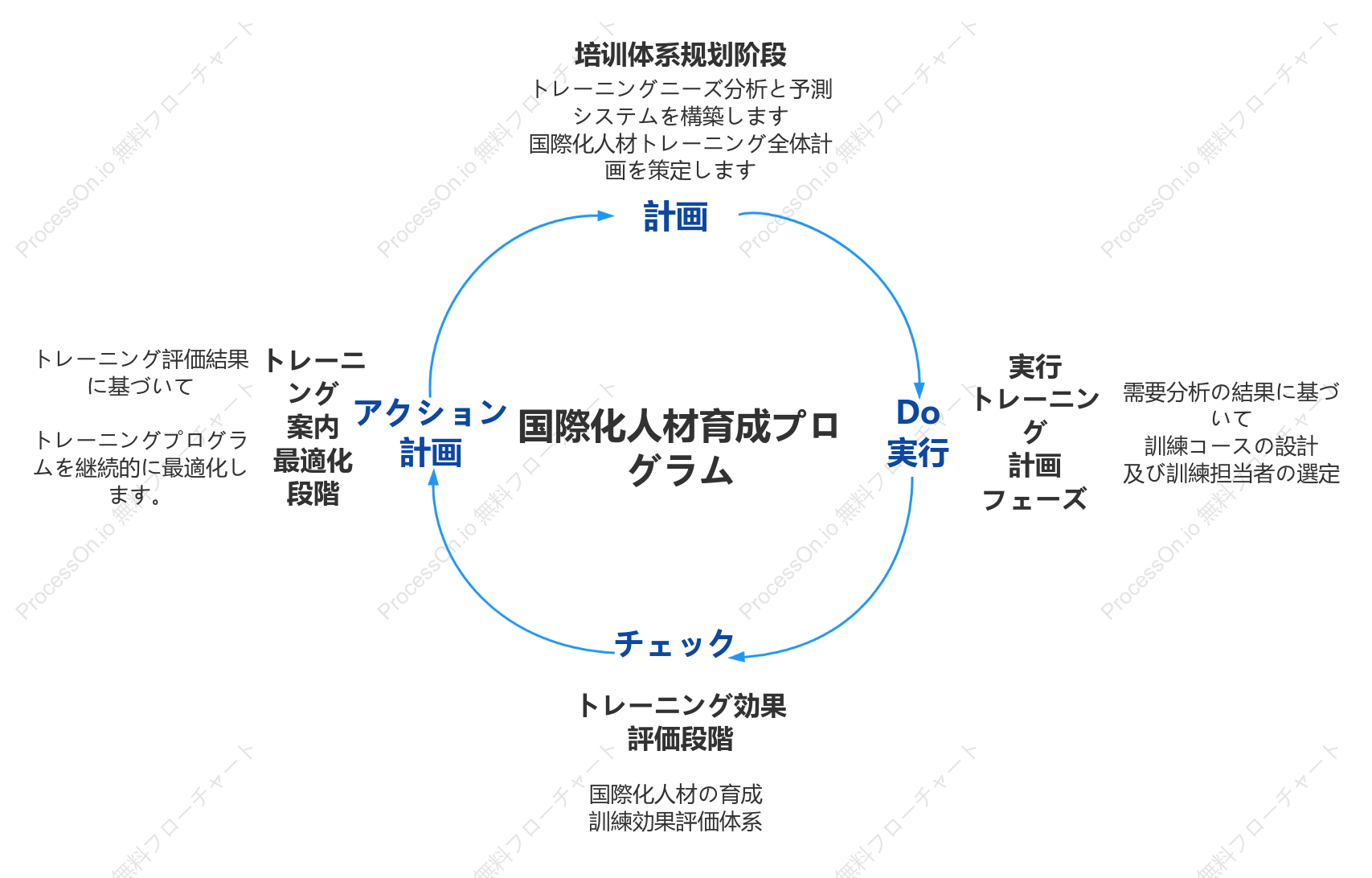 国際人材育成計画～PDCAサイクル～