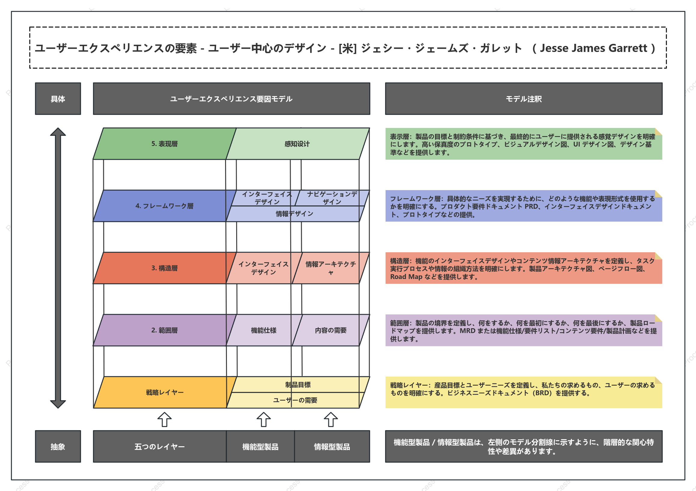 ユーザーエクスペリエンス要素 - ユーザーエクスペリエンスモデル