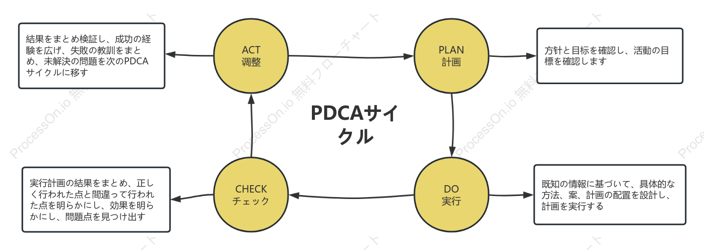 PDCAサイクルモデルテンプレート