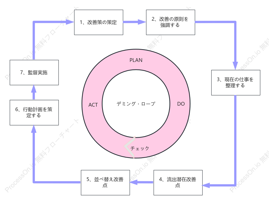 継続的改善 - デミングサークル