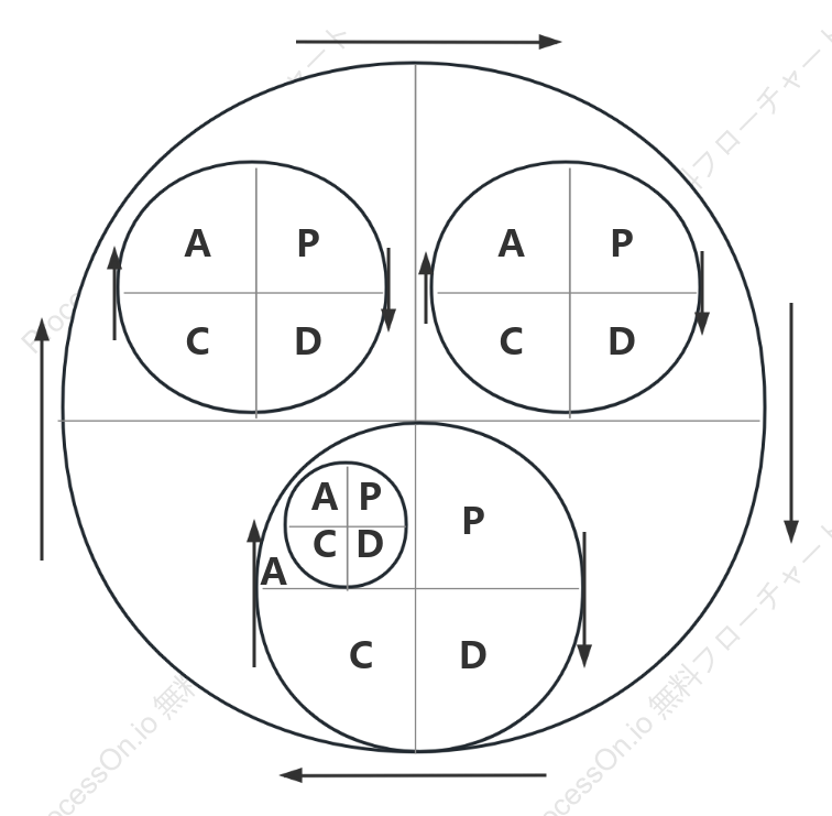 小リング内大リングPDCAの模式図