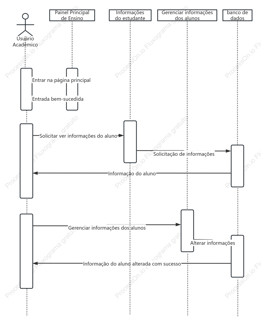 Diagrama de sequência de gerenciamento de informações do aluno