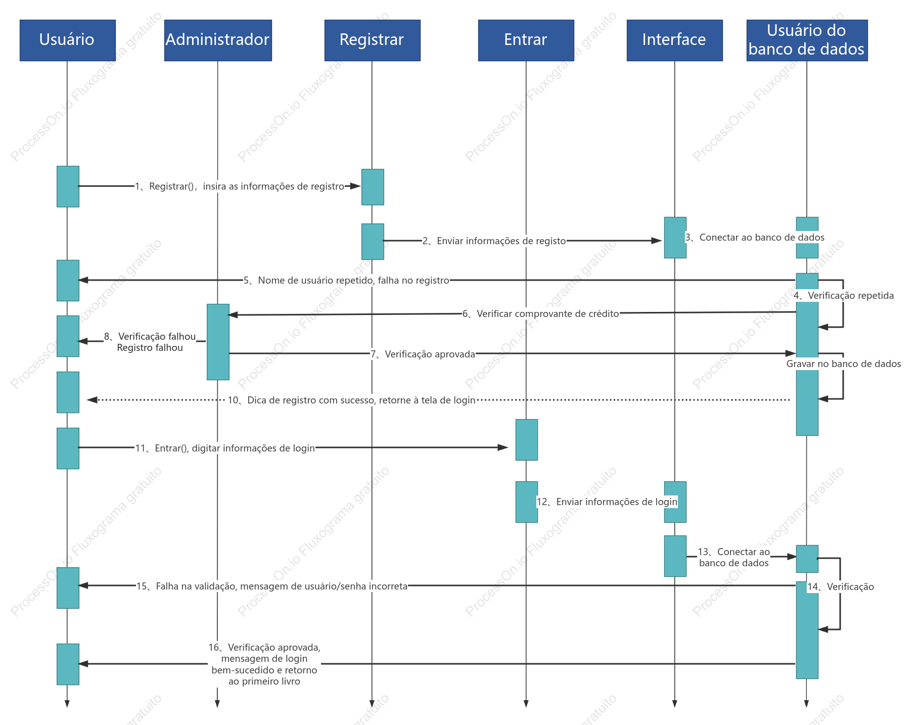 Diagrama de sequência de registro de login do usuário