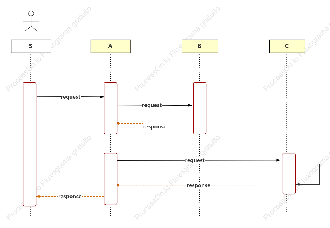 Diagrama de sequência UML