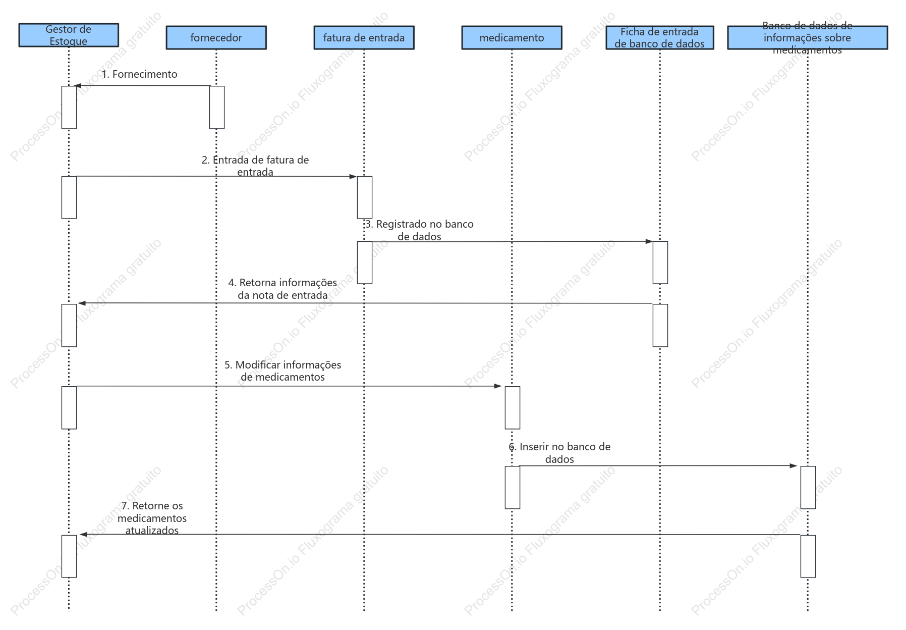 Diagrama de sequência de gerenciamento de estoque