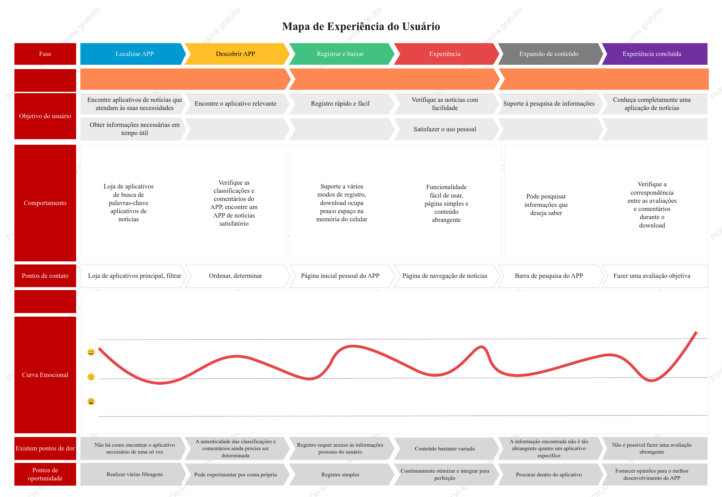 Produtos de notícias sobre mapas de experiência do usuário