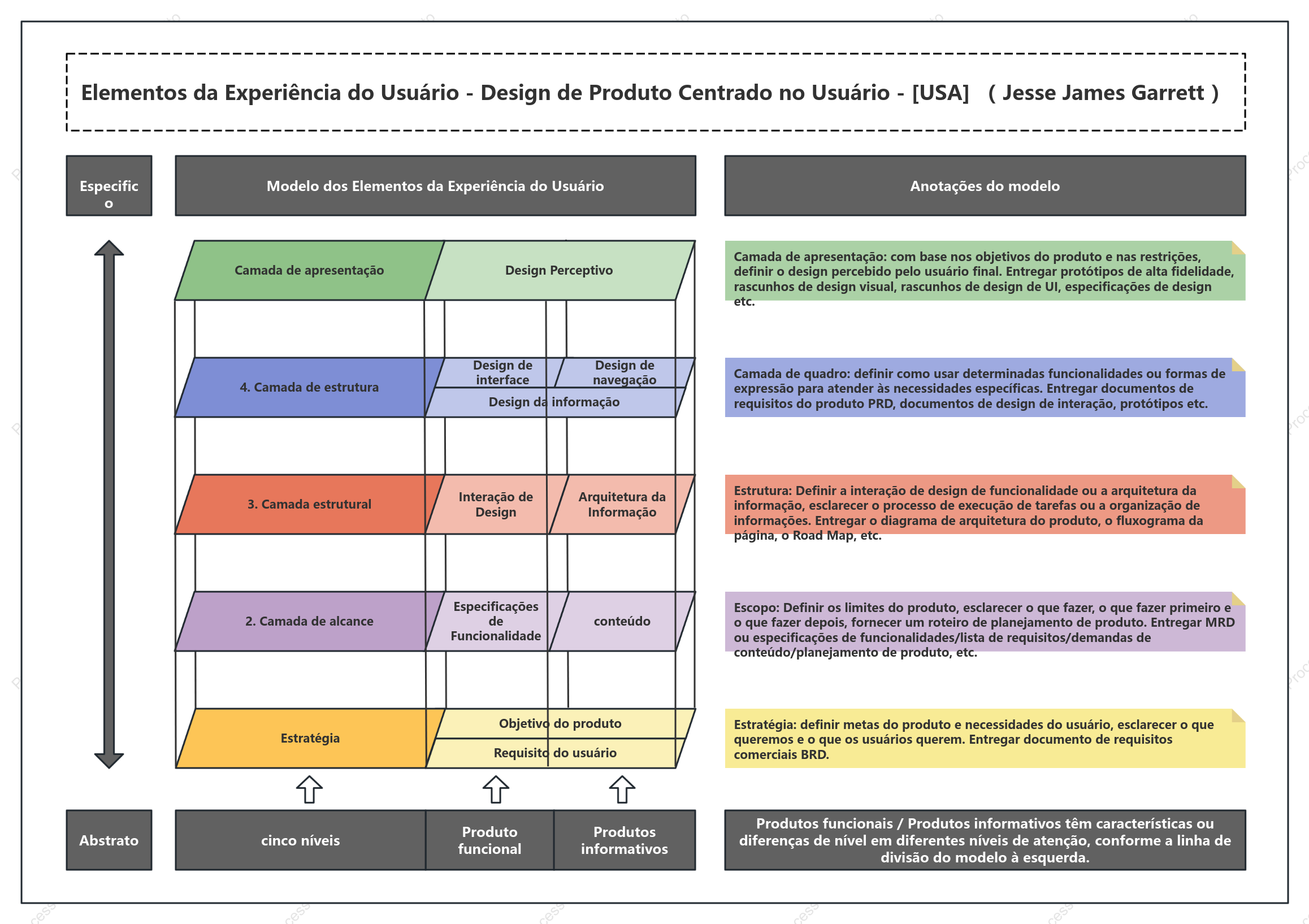 Elementos de experiência do usuário - modelo de experiência do usuário