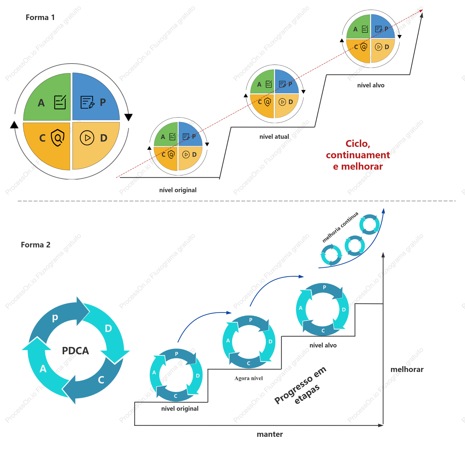Descrição do modelo do ciclo PDCA