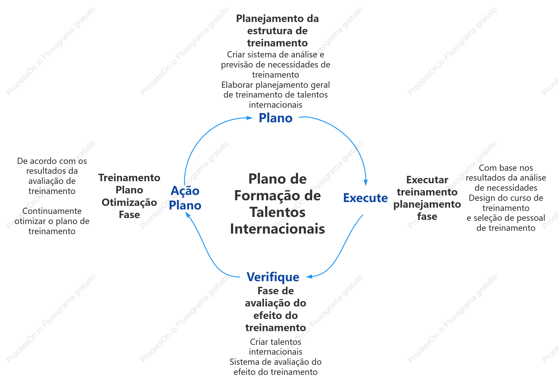 Plano internacional de formação de talentos–ciclo PDCA