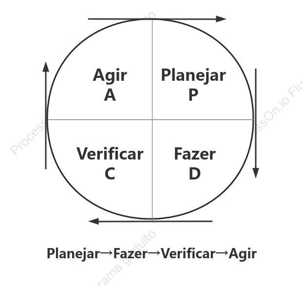 Modelo de modelo de ciclo PDCA