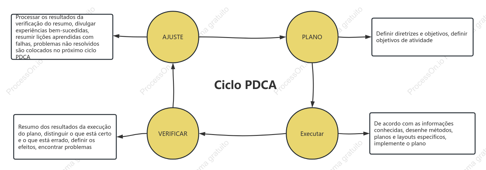 Modelo de modelo de ciclo PDCA
