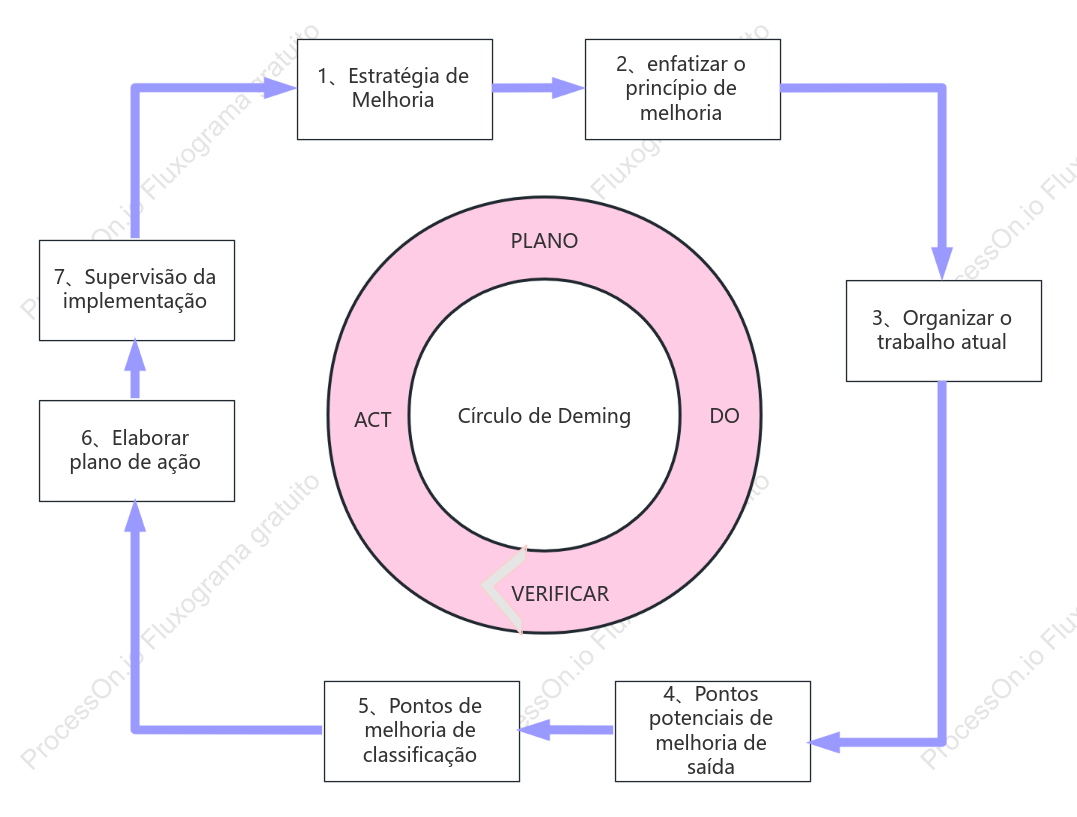 Melhoria Contínua – Círculo de Deming