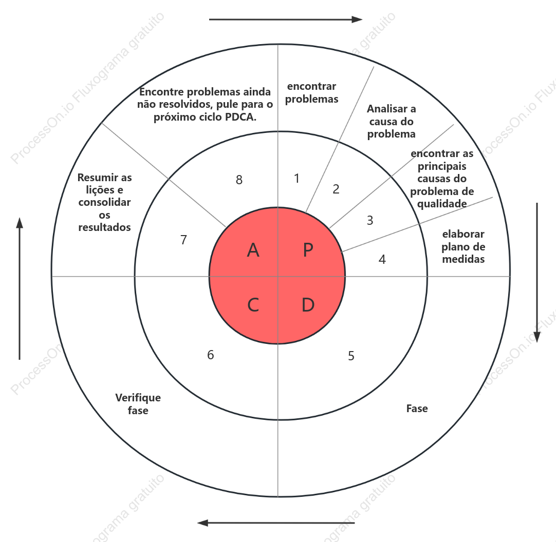 8 etapas do ciclo PDCA
