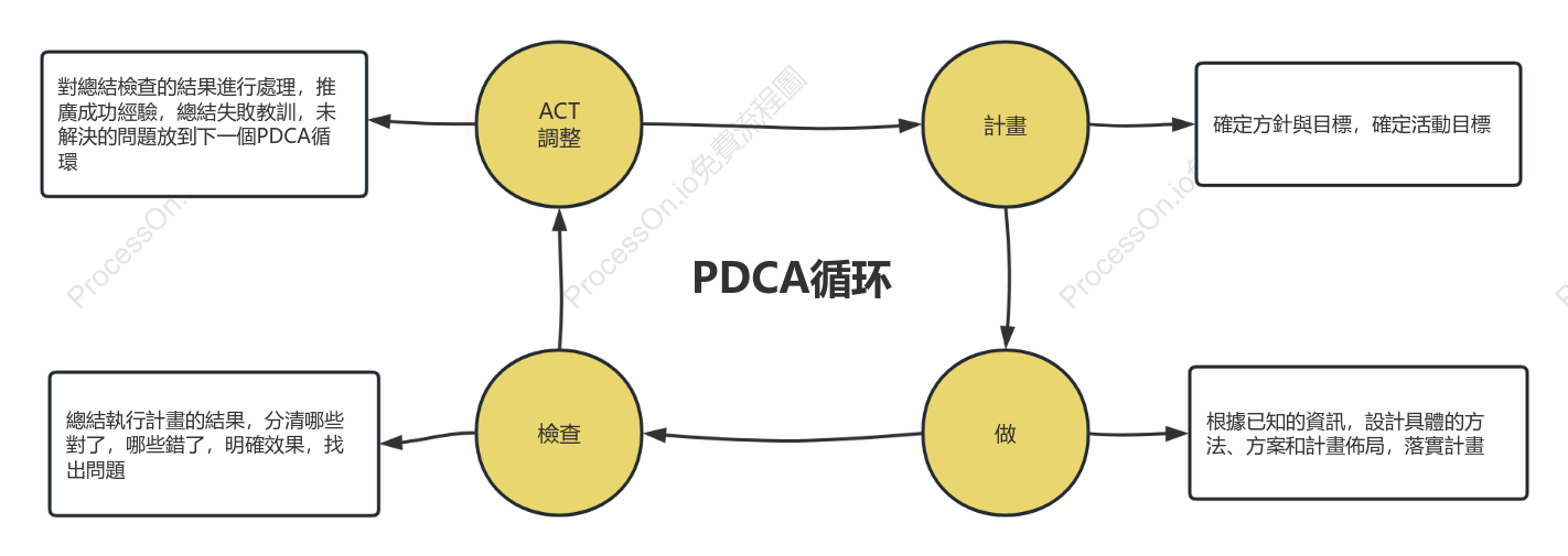 PDCA循環模型模板
