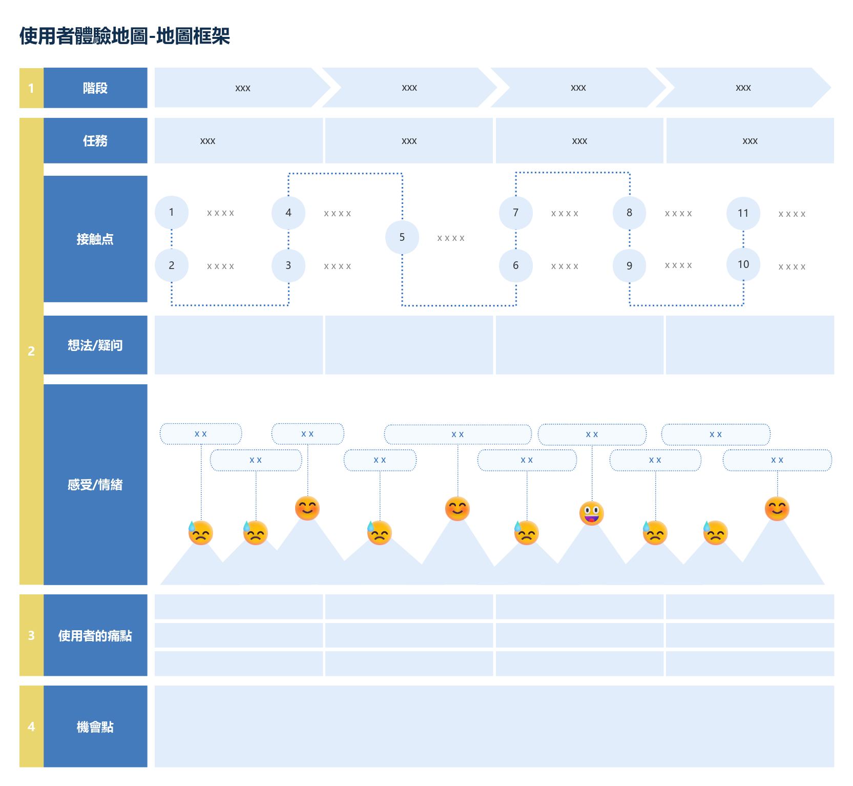 使用者體驗旅程地圖框架