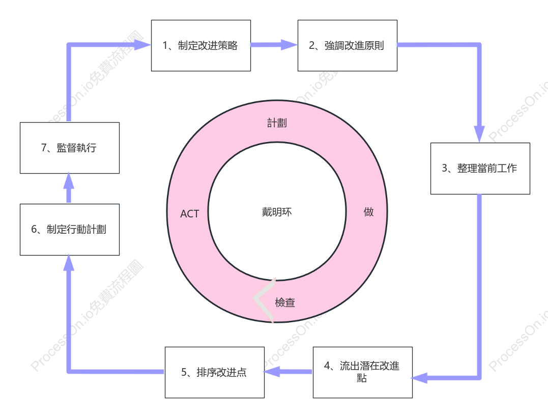 持續改進-ODCA循環