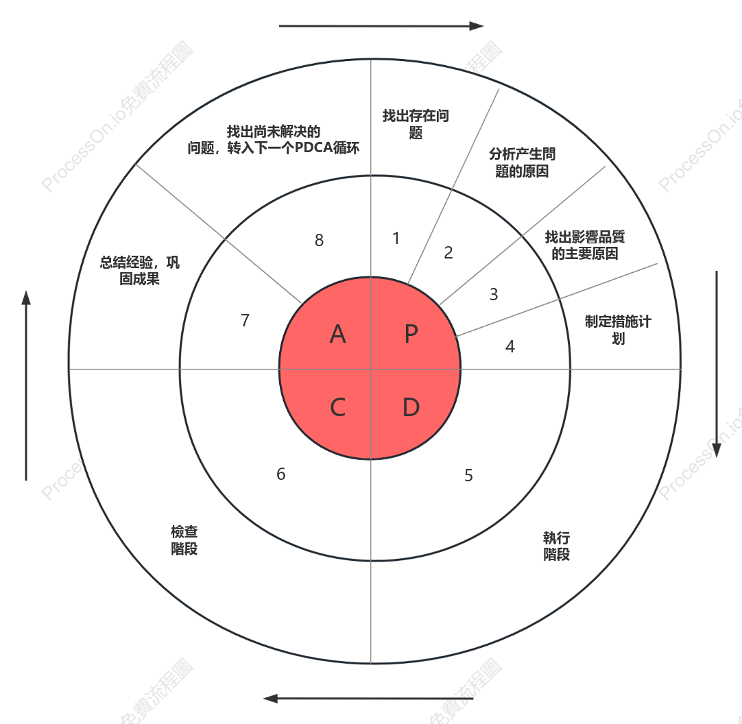 PDCA循環的8個步驟