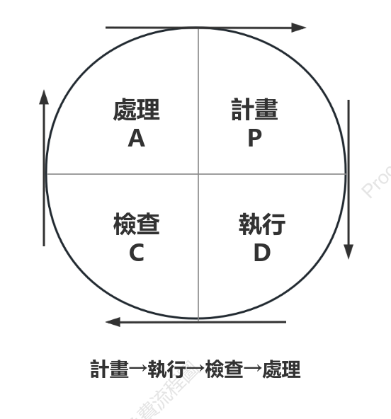 PDCA循環模型模板