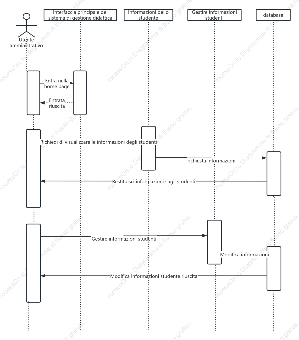 Diagramma sequenziale della gestione delle informazioni sugli studenti